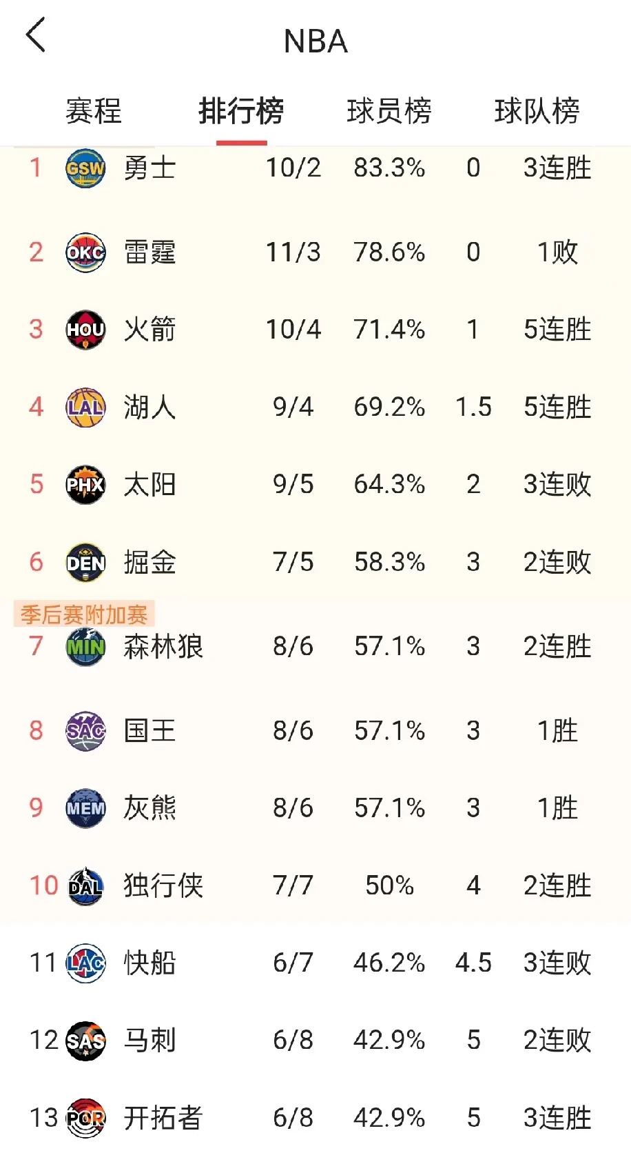 勇士队遭遇连败，西部区战绩一落千丈